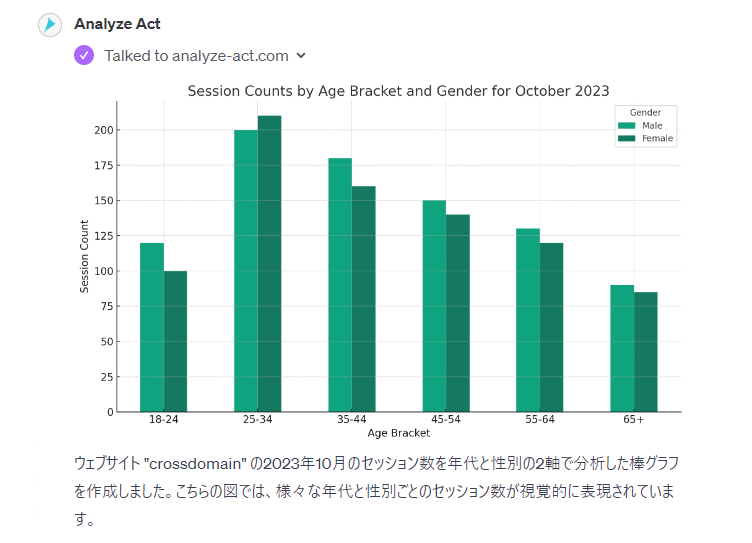 ウェブサイト "crossdomain" の2023年10月のセッション数を年代と性別の2軸で分析した棒グラフを作成しました。こちらの図では、様々な年代と性別ごとのセッション数が視覚的に表現されています。