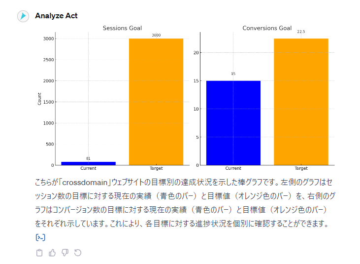 こちらが「crossdomain」ウェブサイトの目標別の達成状況を示した棒グラフです。左側のグラフはセッション数の目標に対する現在の実績（青色のバー）と目標値（オレンジ色のバー）を、右側のグラフはコンバージョン数の目標に対する現在の実績（青色のバー）と目標値（オレンジ色のバー）をそれぞれ示しています。これにより、各目標に対する進捗状況を個別に確認することができます。 ​