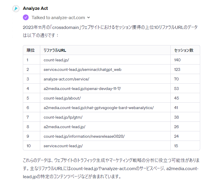 2023年11月の「crossdomain」ウェブサイトにおけるセッション獲得の上位10リファラルURLのデータは以下の通りです：

順位	リファラルURL	セッション数
1	count-lead.jp/	140
2	service.count-lead.jp/seminar/chatgpt_web	123
3	analyze-act.com/service/	70
4	a2media.count-lead.jp/openai-devday-11-7/	53
5	count-lead.jp/about/	45
6	a2media.count-lead.jp/chat-gptvsgoogle-bard-webanalytics/	41
7	count-lead.jp/lp/gtm/	38
8	a2media.count-lead.jp/	26
9	count-lead.jp/information/newsrelease0828/	24
10	service.count-lead.jp/	15
これらのデータは、ウェブサイトのトラフィック生成やマーケティング戦略の分析に役立つ可能性があります。主なリファラルURLにはcount-lead.jpやanalyze-act.comのサービスページ、a2media.count-lead.jpの特定のコンテンツページなどが含まれています。